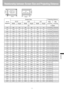 Page 131131
Appendix
Relationship between Screen Size and Projecting Distance
16:10 
diagonalScreen Size Projecting distance
16:10 16:9 4:3
Max. 
zoomingMin. 
zooming
Width
HeightWidthHeightWidthHeight
cm m (feet)
4086 54 86 48 72 54 1.2 (3.9)1.8 (5.9)
50 108 67 108 61  90  67 1.5 (4.9) 2.2 (7.2)
60129 81 129 73 108 81 1.8 (5.9)2.6 (8.5)
70 151 94 151 85 126 94 2.1 (6.9) 3.1 (10.2)
80172 108 172 97 144 108 2.4 (7.9)3.5 (11.5)
90 194 121 194 109 162 121 2.7 (8.9) 4.0 (13.1)
100215 135 215 121 179 135 3.0 (9.8)4.4...