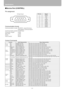 Page 138Specifications
138
■Service Port (CONTROL)
Pin assignment
Control Commands
Function ASCII Representation Binary Representation
Power 
supplyOn POWER ON 50h 4Fh 57h 45h 52h 20h 4Fh 4Eh 0Dh
Off POWER OFF  50h 4Fh 57h 45h 52h 20h 4Fh 46h 46h 0Dh
Get GET POWER 47h 45h 54h 20h 50h 4Fh 57h 45h 52h 0Dh
Input 
signalsDigital PC INPUT=D-RGB 49h 4Eh 50h 55h 54h 3Dh 44h 2Dh 52h 47h 42h 0Dh
HDMI INPUT=HDMI 49h 4Eh 50h 55h 54h 3Dh 48h 44h 4Dh 49h 0Dh
Analog PC-1 INPUT=A-RGB1 49h 4Eh 50h 55h 54h 3Dh 41h 2Dh 52h 47h...