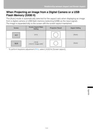 Page 149149 Relationship between Aspect and Screen Aspect
Appendix
When Projecting an Image from a Digital Camera or a USB 
Flash Memory (SX80 II)
The [Auto] mode is automatically selected for the aspect ratio when displaying an image 
from a digital camera or USB flash memory (selecting [USB] as the input signal).
The image is expanded fully on the screen with the screen aspect maintained.
*To perform keystone adjustment (P60), select [16:9] for [Screen aspect].
ScreenScreen Aspect Ratio 
SettingProjection...