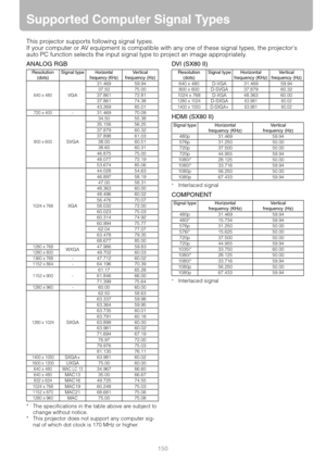 Page 150150
Supported Computer Signal Types
This projector supports following signal types.
If your computer or AV equipment is compatible with any one of these signal types, the projectors 
auto PC function selects the input signal type to project an image appropriately.
ANALOG RGB
* The specifications in the table above are subject to 
change without notice.
* This projector does not support any computer sig-
nal of which dot clock is 170 MHz or higher.
DVI (SX80 II)
HDMI (SX80 II)
*Interlaced signal...