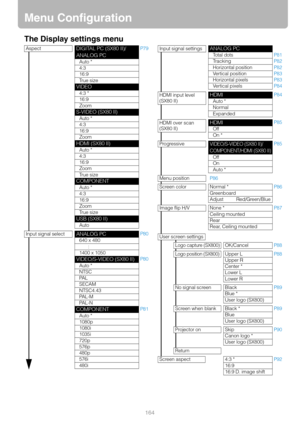 Page 164164
Menu Configuration
The Display settings menu
AspectDIGITAL PC (SX80 II)/
ANALOG PCP79
Auto *
4:3
16:9
True size
VIDEO4:3 *
16:9
Zoom
S-VIDEO (SX80 II)Auto *
4:3 
16:9
Zoom
HDMI (SX80 II)Auto *
4:3
16:9
Zoom
True size
COMPONENTAuto *
4:3
16:9
Zoom
True size
USB (SX80 II)Auto
Input signal selectANALOG PCP80640 x 480
:
1400 x 1050
VIDEO/S-VIDEO (SX80 II)P80Auto *
NTSC
PA L
SECAM
NTSC4.43
PA L - M
PA L - N
COMPONENTP81Auto *
1080p
1080i
1035i
720p
576p
480p
576i
480i
Input signal settingsANALOG PCTotal...