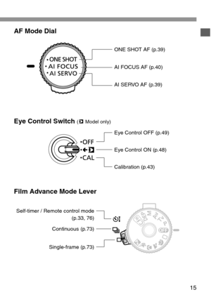 Page 1515
AF Mode Dial
ONE SHOT AF (p.39)
AI FOCUS AF (p.40)
AI SERVO AF (p.39)
Eye Control OFF (p.49)
Eye Control ON (p.48)
Calibration (p.43)
Self-timer / Remote control mode 
(p.33, 76)
Continuous (p.73)
Single-frame (p.73)
Eye Control Switch (mModel only)
Film Advance Mode Lever 