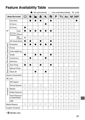 Page 9191
Feature Availability Table
Mode Dial mode
AF
Eye 
Control∗ Auto
Manual
Metering Mode
Film Advance
Built-in Flash
Functions
AE Lock
Custom Functions
Exposure Compensation
Midroll RewindOne-Shot
AF-Assist beam
Center-weighted avg.
Flash off 
AF Point 
Selection
Evaluative
Partial
Single
Continuous
Self-timer
Auto Firing
Manual Firing
ISO Speed
Red-eye Reduction
Beeper
Multiple Exposures
FlashExposure 
Compensation
AEB AI Servo
AI Focus

Ô
Ô


Ô
Ô


Ô


Ô









...