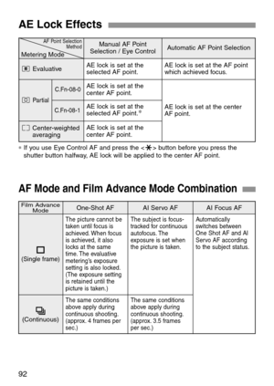 Page 92Film Advance
ModeOne-Shot AFAI Servo AF
J(Single frame)
H(Continuous)
AI Focus AF
92
AE Lock Effects
AF Mode and Film Advance Mode Combination
∗If you use Eye Control AF and press the  button before you press the
shutter button halfway, AE lock will be applied to the center AF point.
AF Point Selection
Method
Metering ModeManual AF Point
Selection / Eye Control
AE lock is set at the
selected AF point.AE lock is set at the AF point
which achieved focus.
AE lock is set at the
center AF point.
AE lock is...