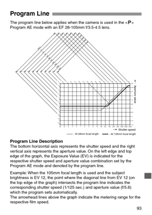 Page 9393
Program Line
The program line below applies when the camera is used in the 
Program AE mode with an EF 28-105mm f/3.5-4.5 lens.
Aperture value
Shutter speed: At 28mm focal length: At 105mm focal length
12
25
50 ISO 6
100
200
400
800
1600
3200
6400
5
4
3
2
1
0
–1
–2
–3
–4
–5
30 15 8 4 2 1 2 4 8 15 30 60 125 250 500 1000 2000 400032
22
16
11
8
5.6
4
2.8
2
1.4
1.0 6 7 8 9 101112131415161718192021 22f/No
Program Line DescriptionThe bottom horizontal axis represents the shutter speed and the right
vertical...