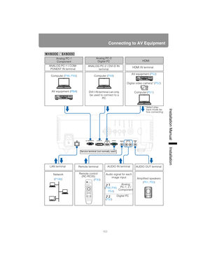 Page 163163
Connecting to AV Equipment
Installation Manual Installation
Computer (P49)AV equipment (P52)
Digital video camera* (P52) Computer (P48, P49)
AV equipment
	1

(P166)
(P48, P49, 
P54)
(P50)(P51, P55) Computer
 (P51)
(P30) Analog PC-1
ComponentAnalog PC-2
Digital PCHDMI
ANALOG PC-1 / COM-
PONENT IN terminalANALOG PC-2 / DVI-D IN 
terminalHDMI IN terminal
DVI-I IN terminal can only 
be used to connect to a 
PC.
* Select play-
back mode be-
fore connecting.
LAN terminal
Remote terminalAUDIO IN...