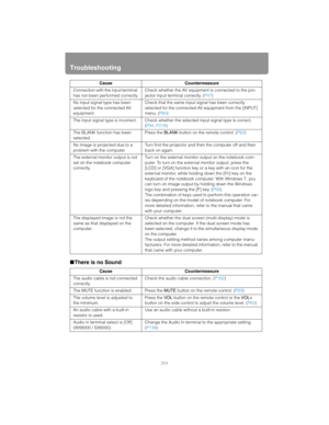 Page 204Troubleshooting
204
■There is no Sound
Connection with the input terminal 
has not been performed correctly.Check whether the AV equipment is connected to the pro-
jector input terminal correctly. (P47)
No input signal type has been 
selected for the connected AV 
equipment.Check that the same input signal has been correctly 
selected for the connected AV equipment from the [INPUT] 
menu. (P60)
The input signal type is incorrect. Check whether the selected input signal type is correct. 
(P94, P218)
The...