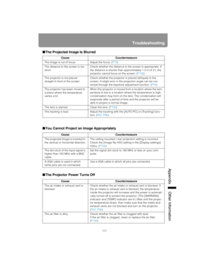 Page 205205
Troubleshooting
App
endix Other Information
■The Projected Image Is Blurred
■You Cannot Project an Image Appropriately
■The Projector Power Turns Off
Cause Countermeasure
The image is out of focus. Adjust the focus. (P73)
The distance to the screen is too 
short.Check whether the distance to the screen is appropriate. If 
the distance is shorter than approximately 1.3 m (4.3), the 
projector cannot focus on the screen. (P156)
The projector is not placed 
straight in front of the screen.Check whether...