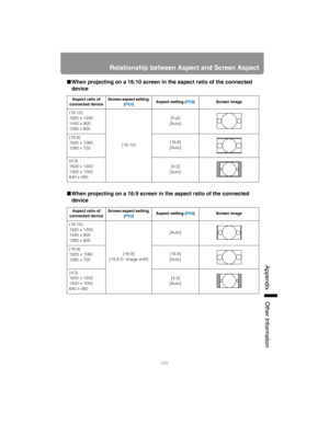 Page 209209
Relationship between Aspect and Screen Aspect
App
endix Other Information
■When projecting on a 16:10 screen in the aspect ratio of the connected 
device
■When projecting on a 16:9 screen in the aspect ratio of the connected 
device
Aspect ratio of 
connected deviceScreen aspect setting 
(P63)Aspect setting (P69) Screen image
(16:10)
1920 x 1200
1440 x 900
1280 x 800
[16:10][Full]
[Auto]
(16:9)
1920 x 1080
1280 x 720[16:9]
[Auto]
(4:3)
1600 x 1200
1400 x 1050
640 x 480[4:3]
[Auto]
Aspect ratio of...