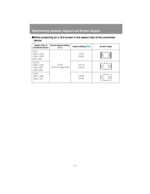 Page 216Relationship between Aspect and Screen Aspect
216
■When projecting on a 16:9 screen in the aspect ratio of the connected 
device
Aspect ratio of 
connected deviceScreen aspect setting 
(P63)Aspect setting (P69) Screen image
(4:3)
1600 x 1200
1400 x 1050
640 x 480
[16:9]
[16:9 D. image shift][4:3]
[Auto]
(16:10)
1920 x 1200
1440 x 900
1280 x 800[16:10]
[Auto]
(16:9)
1920 x 1080
1280 x 720[16:9]
[Auto] 