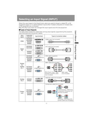 Page 5959
User’s ManualProjectin
g an Ima
ge
Selecting an Input Signal (INPUT)
Select the input signal in the [Input] menu when you want to project a digital PC or AV 
equipment signal, or to switch between inputs when multiple computers or multiple sets 
of AV equipment are connected.
Skip this step if you have not changed the input signal since the last projection.
■Types of Input Signals
The table below shows the relationship among input signals supported by the projector, 
input terminals and connection...