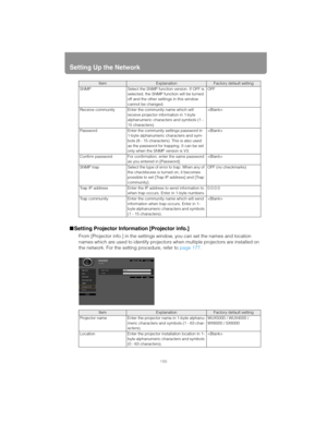Page 186Setting Up the Network
186
■Setting Projector Information [Projector info.]
From [Projector info.] in the settings window, you can set the names and location 
names which are used to identify projectors when multiple projectors are installed on 
the network. For the setting procedure, refer to page 177. 
ItemExplanationFactory default setting
SNMP Select the SNMP function version. If OFF is 
selected, the SNMP function will be turned 
off and the other settings in this window 
cannot be changed.OFF...