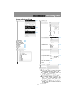 Page 233233
Menu Configuration
Image Adjustment Menu
Factory default settings for *1, *2 and *3 are set accord-
ing to the following conditions.

In] is [Computer]), the factory default is [Off].

[Auto]), the factory default is [On].

default is [Off].


tal PC or Analog PC, if any image mode is used
except [VividPhoto], the factory default is [Off].
If [VividPhoto] is used, the factory default is
[Middle].

nent, the factory default is [Weak], regardless of
the image mode. 

Image modeCOMMONP109Standard *...