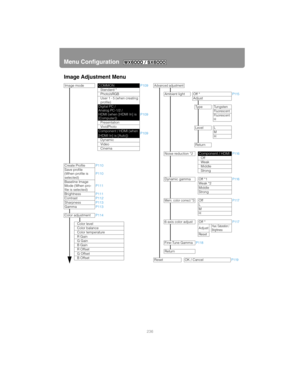 Page 236Menu Configuration
236
Image Adjustment Menu
Image modeCOMMONP109
Standard *
Photo/sRGB
User 1 - 5 (when creating 
profile)
Digital PC / 
Analog PC-1/2 / 
HDMI (when [HDMI In] is 
[Computer]) P109
Presentation
VividPhoto
Component / HDMI (when 
[HDMI In] is [Auto]) P109
Dynamic
Video
Cinema
Create Profile P110Save profile
(When profile is 
selected)P110
Baseline Image 
Mode (When pro-
file is selected)P111
Brightness
P111ContrastP112SharpnessP113GammaP113
Color adjustmentP114
Color levelColor...