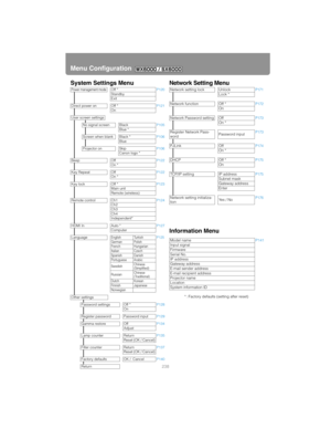 Page 238Menu Configuration
238
System Settings MenuNetwork Setting Menu
Information Menu
* : Factory defaults (setting after reset)
Power management modeOff *P120
Standby
Exit
Direct power on Off * P121
On
User screen settings
No signal screen Black P105
Blue *
Screen when blank Black * P106
Blue
Projector on Skip P106
Canon logo *
Beep Off  P122
On *
Key Repeat Off  P122
On *
Key lock Off * P123
Main unit
Remote (wireless)
Remote control Ch1 P124
Ch2
Ch3
Ch4
Independent*
HDMI In Auto * P127
Computer...