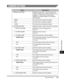 Page 126Menu Descriptions10-3
Machine Settings
10
COMMON SETTINGS
NameDescriptions
1. DEFAULT SETTINGS Selects the Copy, FAX*, or Scan mode for the 
machines default mode. When the power cord is 
plugged in, or after the auto clear function 
activates, the standby display of the selected 
mode appears.
COPYThe Copy mode is selected as default.
FA X*The Fax mode is selected as default.
SCAN The Scan mode is selected as default.
2. VOLUME CONTROL Adjusts the beep or alarm volume of the machine.
1. KEYPAD VOLUME...