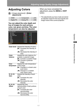 Page 101101
Adjusting Image Quality (Image Adjustment)
Operation
Setting Functions from Menus
Adjusting Colors
> [Image adjustment] > [Color 
adjustment]
You can adjust the color depth and 
hue of images for each primary 
color, red, green and blue. The color 
temperature can also be adjusted.When you have completed the 
adjustment, press the MENU or EXIT 
button.
• The adjustments you have made are stored 
as adjusted values for the input signals and 
image mode of the current projection.HDMIComponentLAN...