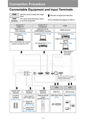 Page 136136
Connection Procedure
Connectable Equipment and Input Terminals
HDMIUse this name to select the image 
input.Direction of signal and data flow
HDMI 
Te r m i n a lThe name of the terminal to which 
to connect equipment(Pxxx) indicates the page(s) to refer to.
Computer (P137) AV equipment (P140)
Digital video camera* (P140) Computer (P137, P138)
AV equipment (P141)
Network (P168)
(P137, P138) Amplified 
speakers
(P139, P142)Computer (P139)
* Select playback 
mode before 
connecting.
Optional remote...