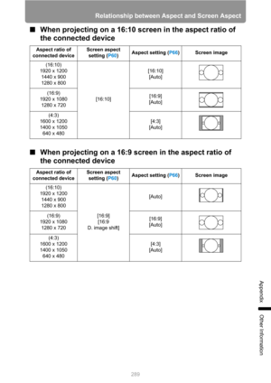 Page 289289
Relationship between Aspect and Screen Aspect
Appendix
Other Information
■When projecting on a 16:10 screen in the aspect ratio of 
the connected device
■When projecting on a 16:9 screen in the aspect ratio of 
the connected device
Aspect ratio of 
connected deviceScreen aspect 
setting (P60)Aspect setting (P66) Screen image
(16:10)
1920 x 1200
1440 x 900
1280 x 800
[16:10][16:10]
[Auto]
(16:9)
1920 x 1080
1280 x 720[16:9]
[Auto]
(4:3)
1600 x 1200
1400 x 1050
640 x 480[4:3]
[Auto]
Aspect ratio of...