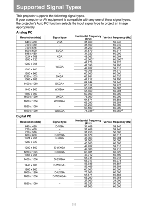 Page 292292
Supported Signal Types
This projector supports the following signal types.
If your computer or AV equipment is compatible with any one of these signal types, 
the projector’s Auto PC function selects the input signal type to project an image 
appropriately.
Analog PC
Digital PC
Resolution (dots)  Signal typeHorizontal frequency 
(kHz)Vertical frequency (Hz)
640 x 480 VGA 31.469 59.940
720 x 480 – 31.469 59.940
720 x 576 – 31.250 50.000
800 x 600 SVGA 37.879 60.317
848 x 480 – 31.020 60.000
1024 x 768...