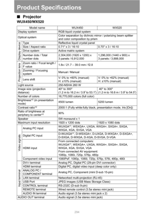 Page 294294
Product Specifications
■Projector
WUX450/WX520
Model name WUX450 WX520
Display system RGB liquid crystal system
Optical systemColor separation by dichroic mirror / polarizing beam splitter 
and color composition by prism
Display device
Type Reflective liquid crystal panel
Size / Aspect ratio 0.71 x 3 / 16:10 0.70 x 3 / 16:10
Drive system Active matrix system
Number dots / Total 
number dots2,304,000 (1920 x 1200) x 
3 panels / 6,912,0001,296,000 (1440 x 900) x 
3 panels / 3,888,000
Projection lens...