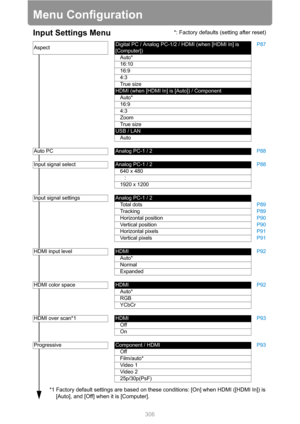 Page 306306
Menu Configuration
Input Settings Menu
AspectDigital PC / Analog PC-1/2 / HDMI (when [HDMI In] is 
[Computer])P87
Auto*
16:10
16:9
4:3
True size
HDMI (when [HDMI In] is [Auto]) / Component
Auto*
16:9
4:3
Zoom
True size
USB / LAN
Auto
Auto PCAnalog PC-1 / 2P88
Input signal selectAnalog PC-1 / 2P88
640 x 480
   :
1920 x 1200
Input signal settingsAnalog PC-1 / 2
Total dotsP89
TrackingP89
Horizontal positionP90
Vertical positionP90
Horizontal pixelsP91
Vertical pixelsP91
HDMI input levelHDMIP92
Auto*...