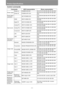 Page 300Product Specifications
300
Control commands
Commands ASCII representation Binary representation
Power supplyPower on POWER=ON 50h 4Fh 57h 45h 52h 3Dh 4Fh 4Eh 0Dh
Power off POWER=OFF50h 4Fh 57h 45h 52h 3Dh 4Fh 46h 46h 
0Dh
Power status 
acquisitionGET=POWER47h 45h 54h 3Dh 50h 4Fh 57h 45h 52h 
0Dh
Input sourceHDMI INPUT=HDMI49h 4Eh 50h 55h 54h 3Dh 48h 44h 4Dh 
49h 0Dh
Digital PC INPUT=D-RGB49h 4Eh 50h 55h 54h 3Dh 44h 2Dh 52h 
47h 42h 0Dh
Analog PC-1 INPUT=A-RGB149h 4Eh 50h 55h 54h 3Dh 41h 2Dh 52h 
47h 42h...