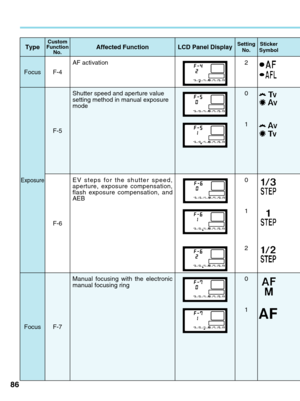 Page 8686
AF activation
Shutter speed and aperture value
setting method in manual exposure
mode
EV steps for the shutter speed,
aperture, exposure compensation,
flash exposure compensation, and
AEB
Manual focusing with the electronic
manual focusing ring
F-5
F-6
F-7
Focus
3211230
3211230
3211230
3211230
F-4
Exposure
Focus
Custom 
Function  No.Affected Function LCD Panel DisplaySetting 
No.
2
0
1
0
1
2
0
1
Sticker
Symbol
3211230
3211230
3211230
3211230
Type
00.  Part.6  RS (E)  (P.81~105)   27-01-2003   12:39...