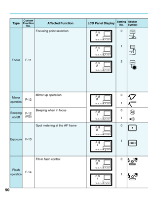 Page 9090
Focusing point selection 
Mirror up operation
Beeping when in focus
Spot metering at the AF frame
Fill-in flash control
F-11
Focus
F-12
F-12(RS)
Mirror
operation
Beeping
on/off
F-13
Exposure
F-14
Flashoperation
3211230
3211230
3211230
3211230
3211230
3211230
3211230
3211230
3211230
Custom 
Function  No.Affected Function LCD Panel DisplaySetting 
No.
0
1
2
0
0
0
1
0
1
Sticker
SymbolType
1
1
00.  Part.6  RS (E)  (P.81~105)   27-01-2003   12:39   Page  90 