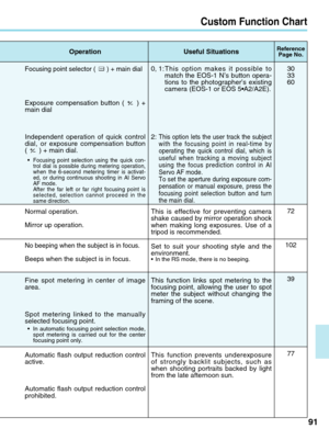 Page 91Custom Function Chart
91
Focusing point selector ( ) + main dial
Exposure compensation button ( ) +
main dial
Independent operation of quick control
dial, or exposure compensation button
() + main dial.
Normal operation.
Mirror up operation.
No beeping when the subject is in focus.
Beeps when the subject is in focus.
Fine spot metering in center of image
area.
Spot metering linked to the manually
selected focusing point.
Automatic flash output reduction control
active.
Automatic flash output reduction...
