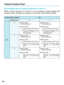 Page 9292
Custom Function Chart
●Combined Use of Custom Functions F-5 and F-11
When custom functions F-5 and F-11 are combined, shutter speed and
aperture value settings are carried out as shown in the following table.\
Shutter speed:
Set by main dial
Aperture value: 1) Set by quick control dial or
2) Set by exposure com-
pensation button ( )
and main dial
Shutter speed: Set by main dial
Aperture value: 1) Set by quick control dial or
2) Set by focusing point
selector ( ) and main
dial
Shutter speed: Set by...