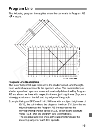 Page 161
161
The following program line applies when the camera is in Program AE 
< d > mode.
Program Line Description
The lower horizontal axis represent s the shutter speed, and the right-
hand vertical axis represents the apertu re value. The combinations of 
shutter speed and aperture  value  automatically determined by Program 
AE are shown as lines with respect  to the subject brightness (Exposure 
Value) gradations on the left  and top edges of the graph.
Example: Using an EF50mm f/1.4 USM le ns with a...