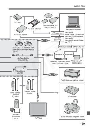 Page 169
169
System Map
Data Verification KitDVK-E2 (Ver.2.2)
PictBridge-compatible printer
Bubble Jet Direct-compatible printer
CP Printer
Timer Remote ControllerTC-80N3 Remote Switch
RS-80N3
Wireless
Controller LC-5 PC card slot
CF card
CF Card reader
TV/Video
PC card adapter
·
 EOS DIGITAL Solution Disk· Software Instruction Manual  
  (PDF)
Interface Cable  IFC-400PCU
Video Cable VC-100 USB port
(2.0/1.1)
Windows XP 
(Home Edition / Professional)
Windows 2000 Professional
Windows ME
Windows 98 Second...