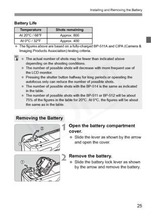 Page 25
25
Installing and Removing the Battery
Battery Life
 The figures above are base d on a fully-charged BP-511A and CIPA (Camera & 
Imaging Products Associat ion) testing criteria.
1Open the battery compartment 
cover.
 Slide the lever as shown by the arrow 
and open the cover.
2Remove the battery.
 Slide the battery lock lever as shown 
by the arrow and remove the battery.
Te m p e r a t u r eShots remaining
At 20°C / 68°FApprox. 800
At 0°C / 32°FApprox. 400
Removing the Battery
 The actual number of...