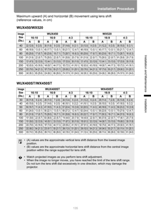 Page 135Installation Procedure
135
Installation and Maintenance
Installation
Maximum upward (A) and horizontal (B) movement using lens shift
(reference values, in cm)
WUX450/WX520
WUX400ST/WX450ST
Image 
Size 
(Dia.)WUX450 WX520
16:10 16:9 4:3 16:10 16:9 4:3
ABABABABABAB
40 32 (12.6)9 (3.5)30 (11.8)9 (3.5)37 (14.6)8 (3.1)33 (13.0)9 (3.5)31 (12.2)9 (3.5)38 (15.0)8 (3.1)
60 48 (18.9)13 (5.1)45 (17.7)13 (5.1)55 (21.7)12 (4.7)48 (18.9)13 (5.1)45 (17.7)13 (5.1)55 (21.7)12 (4.7)
80 65 (25.6)17 (6.7)60 (23.6)18 (7.1)73...