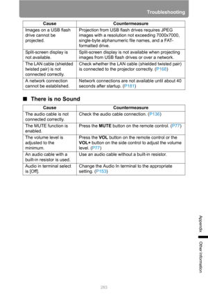 Page 283283
Troubleshooting
Appendix
Other Information
■There is no Sound
Images on a USB flash 
drive cannot be 
projected.Projection from USB flash drives requires JPEG 
images with a resolution not exceeding 7000x7000, 
single-byte alphanumeric file names, and a FAT-
formatted drive.
Split-screen display is 
not available.Split-screen display is not available when projecting 
images from USB flash drives or over a network.
The LAN cable (shielded 
twisted pair) is not 
connected correctly.Check whether the...