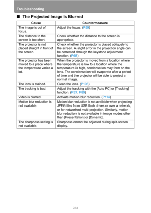 Page 284Troubleshooting
284
■The Projected Image Is Blurred
Cause Countermeasure
The image is out of 
focus.Adjust the focus. (P59)
The distance to the 
screen is too short.Check whether the distance to the screen is 
appropriate.
The projector is not 
placed straight in front of 
the screen.Check whether the projector is placed obliquely to 
the screen. A slight error in the projection angle can 
be corrected through the keystone adjustment 
function. (P68)
The projector has been 
moved to a place where 
the...