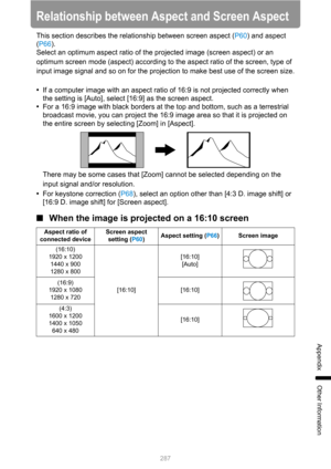 Page 287287
Appendix
Other Information
Relationship between Aspect and Screen Aspect
This section describes the relationship between screen aspect (P60) and aspect 
(P66).
Select an optimum aspect ratio of the projected image (screen aspect) or an 
optimum screen mode (aspect) according to the aspect ratio of the screen, type of 
input image signal and so on for the projection to make best use of the screen size.
•If a computer image with an aspect ratio of 16:9 is not projected correctly when 
the setting is...