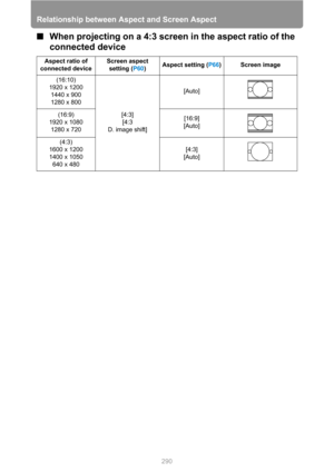 Page 290Relationship between Aspect and Screen Aspect
290
■When projecting on a 4:3 screen in the aspect ratio of the 
connected device
Aspect ratio of 
connected deviceScreen aspect 
setting (P60)Aspect setting (P66) Screen image
(16:10)
1920 x 1200
1440 x 900
1280 x 800
[4:3]
[4:3 
D. image shift][Auto]
(16:9)
1920 x 1080
1280 x 720[16:9]
[Auto]
(4:3)
1600 x 1200
1400 x 1050
640 x 480[4:3]
[Auto] 