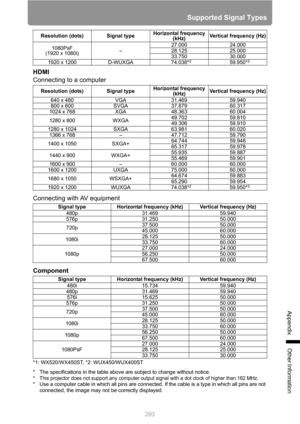 Page 293293
Supported Signal Types
Appendix
Other Information
HDMI
Connecting to a computer
Connecting with AV equipment
Component
*1: WX520/WX450ST, *2: WUX450/WUX400ST
* The specifications in the table above are subject to change without notice.
* This projector does not support any computer output signal with a dot clock of higher than 162 MHz.
* Use a computer cable in which all pins are connected. If the cable is a type in which all pins are not 
connected, the image may not be correctly displayed.1080PsF...