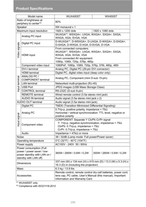 Page 296
Product Specifications
296
*1WUX400ST only
*2Compliance with ISO21118-2012
Ratio of brightness at 
periphery to center*280%
Speaker 5W monaural x 1
Maximum input resolution 1920 x 1200 dots 1920 x 1080 dots
Video signals
Analog PC input WUXGA*1, WSXGA+, UXGA, WXGA+, SXGA+, SXGA, 
WXGA, XGA, SVGA, VGA
Digital PC input D-WUXGA*
1, D-WSXGA+, D-UXGA, D-WXGA+, D-SXGA+, 
D-SXGA, D-WXGA, D-XGA, D-SVGA, D-VGA
HDMI input From connected computers:
WUXGA*
1, WSXGA+, UXGA, WXGA+, SXGA+, SXGA, 
WXGA, XGA, SVGA, VGA...