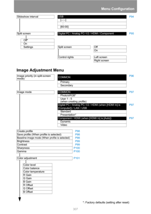 Page 307Menu Configuration
307
Image Adjustment Menu
Slideshow intervalUSBP94
[--:--]
   :
[60:00]
Split screenDigital PC / Analog PC-1/2 / HDMI / ComponentP95
Off*
On
SettingsSplit screen Off
On
Control rights Left screen
Right screen
Image priority (in split-screen 
mode)COMMONP96
Primary
Secondary
Image modeCOMMONP97
Photo/sRGB*
User 1 - 5
(when creating profile)
Digital PC / Analog PC-1/2 / HDMI (when [HDMI In] is 
[Computer]) / LAN / USBP97
Standard
Presentation*
Component / HDMI (when [HDMI In] is...