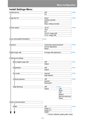 Page 309Menu Configuration
309
Install Settings Menu   Positional lock Off*P146
On
Image flip H/V None*P146
Ceiling mounted
Rear
Rear, Ceiling mounted
Screen aspect 16:10*P148
16:9
4:3
16:9 D. image shift
4:3 D. image shift
Zoom (WUX400ST/WX450ST)P149
Keystone Horizontal-vertical keystone*P150
Corner adjustment
Reset
Digital image shift D.image shift adjustmentP150
Professional settings
Micro-digital image shift Off*P151
Adjust
Registration Off*P151
Adjust
Fan mode Normal*P152
High altitude
Vertical projection...