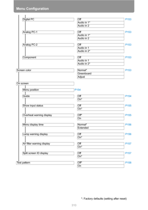 Page 310Menu Configuration
310
Digital PC OffP153
Audio in 1*
Audio in 2
Analog PC-1 OffP153
Audio in 1*
Audio in 2
Analog PC-2 OffP153
Audio in 1
Audio in 2*
Component OffP153
Audio in 1
Audio in 2*
Screen color Normal*P153
Greenboard
Adjust
On screen
Menu positionP154
Guide OffP154
On*
Show input status OffP155
On*
Overheat warning display Off*P155
On
Menu display time Normal*P156
Extended
Lamp warning display OffP156
On*
Air filter warning display OffP157
On*
Split screen ID display OffP157
On*
Test pattern...