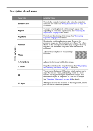 Page 5555
ENGLISH
Description of each menu
FUNCTIONDESCRIPTION
Screen ColorCorrects the projected picture’s color when the projection 
surface is not white. See Using Screen Color on page 39 
for details.
AspectThere are several options to set the images aspect ratio 
depending on your input signal source. See Selecting the 
aspect ratio on page 35 for details.
KeystoneCorrects any keystoning of the image. See Correcting 
keystone on page 34 for details.
PositionDisplays the position adjustment page. To move...