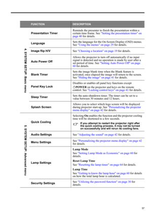 Page 5757
ENGLISH
FUNCTIONDESCRIPTION
Presentation TimerReminds the presenter to finish the presentation within a 
certain time frame. See Setting the presentation timer on 
page 40 for details.
LanguageSets the language for the On-Screen Display (OSD) menus. 
See Using the menus on page 29 for details.
Image flip H/VSee Choosing a location on page 19 for details.
Auto Power OffAllows the projector to turn off automatically if no input 
signal is detected and no operation is made by user after a 
set period of...
