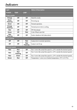 Page 6565
ENGLISH
Indicators
LightStatus & Description
POWERTEMPLAMP
Power events
Orange Off Off
Stand-by mode.
Green
FlashingOff OffPowering up.
Green Off OffNormal operation.
Orange
FlashingOff OffNormal power-down cooling.
Red Off OffFW Download.
Green Off RedColor Wheel start fail.
Red
FlashingOff OffScaler shutdown fail (data abort).
Lamp events
Off Off Red
Lamp error in normal operation.
Off OffRed 
FlashingLamp is not lit up.
Thermal events
Red Red Off
Fan 1 error (the actual fan speed is +25% outside...