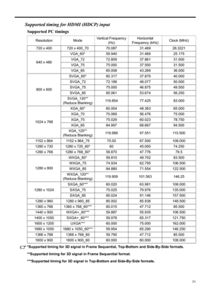 Page 7171
ENGLISH
Supported timing for HDMI (HDCP) input
Supported PC timings
*Supported timing for 3D signal in Frame Sequential, Top-Bottom and Side-By-Side formats.
**Supported timing for 3D signal in Frame Sequential format.
***Supported timing for 3D signal in Top-Bottom and Side-By-Side formats. Resolution ModeVertical Frequency 
(Hz)Horizontal 
Frequency (kHz)Clock (MHz)
720 x 400 720 x 400_70 70.087 31.469 28.3221
640 x 480VGA_60* 59.940 31.469 25.175 
VGA_72 72.809 37.861 31.500 
VGA_75 75.000 37.500...