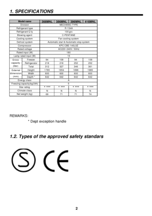 Page 31. SPECIFICATIONS
REMARKS:
* Dept exception handle
1.2. Types of the approved safety standars366MNL386MNL396MNL416MNL
Freezer9410994109
Refrigerator218218252252
Total312327346361
Height1765185418961985
Width600600600600
Depth *642642642642
* **** **** **** ***
NNNN
69717174 MECHANIC TYPE
R-134A
100 grs
KPC CBE-140L5Z
180
15 Rated input (W)Defrost system
CompressorC-PENTANE
Fan cooling system
Automatic start & Automatic stop system
AC220~240V / 50Hz
5 A External
dimension
(mm)Lamp rated input (W)
Gross...