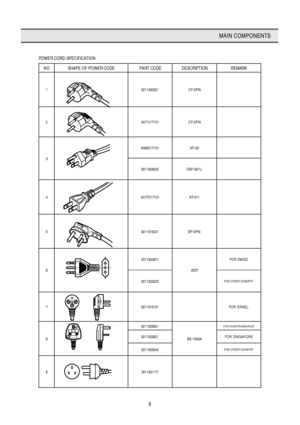 Page 109
MAIN COMPONENTS
POWER CORD SPECIFICATION  
NO  SHAPE OF POWER CODE  PART CODE  DESCRIPTION   REMARK 
1   3011300321 C P-2PIN   
2   4017J17101 C P-2PIN   
4006D17101 KP-30   
3  
3011304520 DKP-301U    
4   401PD17101 KP-211  
5   3011316201 BP-3PIN   
3011300971 FOR SWISS 
6  
3011303020 #267 
FOR OTHER CONURTY 
7   3011316101  FOR ISRAEL 
3011303901 FOR EUROPEAN&SAUDI 
3011303921 FOR SINGAPORE 8  
3011303040 BS-1363A 
FOR OTHER COUNTRY 
9   3011301171    
 
 
 
 
 
 
 
 
 
 
 